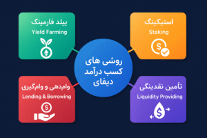 دیفای (DeFi) چیست؟ | راهنمای جامع درآمد از امور مالی غیرمتمرکز 2 ChatGPT Image Oct 10 2025 02 55 28 PM 1