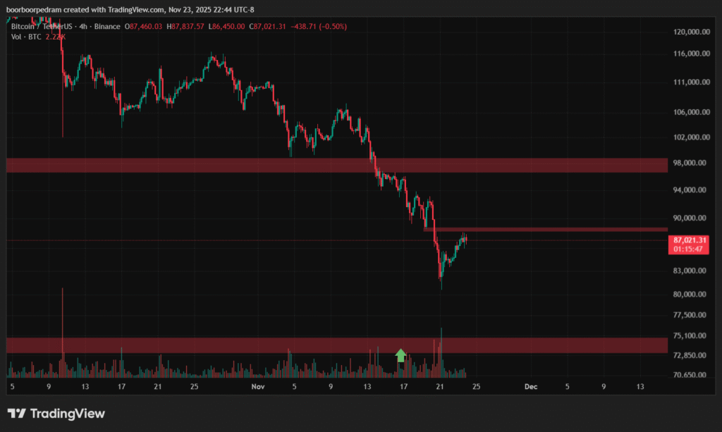چگونه با تریدینگ ویو (TradingView) تحلیل حرفهای انجام دهیم؟ آموزش گامبهگام 2 BTCUSDT 2025 11 24 10 14 09