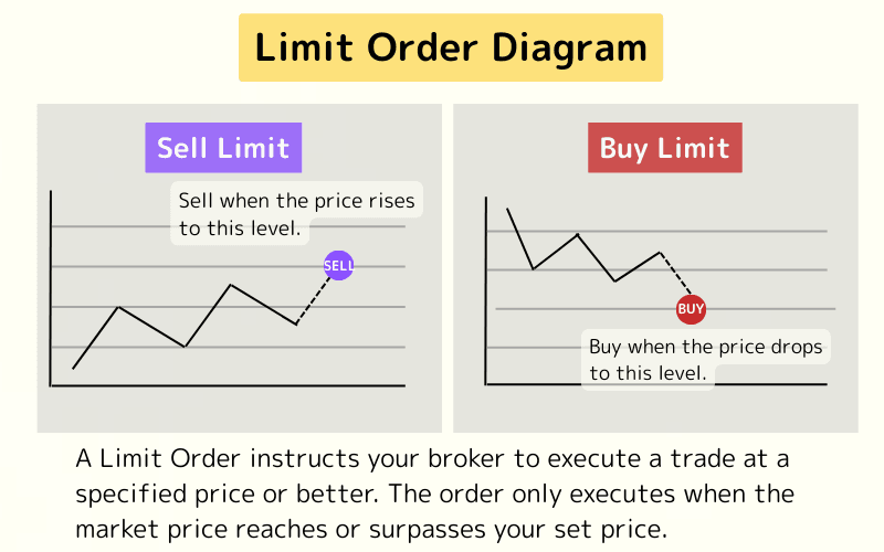 انواع معاملات اسپات (Spot Trading) در صرافیهای ارز دیجیتال | راهنمای جامع و کاربردی 2 دیاگرام سفارش لیمیت یکی از انواع معاملات اسپات
