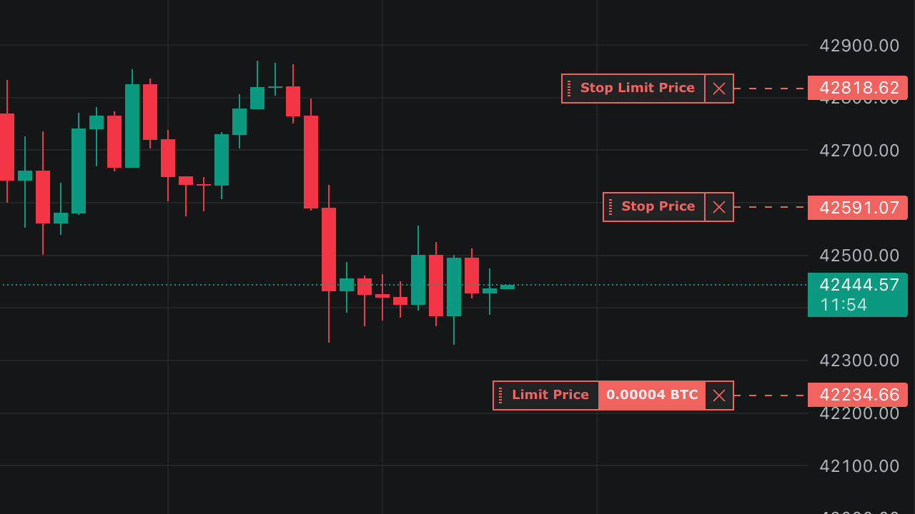 انواع معاملات اسپات (Spot Trading) در صرافیهای ارز دیجیتال | راهنمای جامع و کاربردی 6 BUY OCO یکی از انواع معاملات اسپات