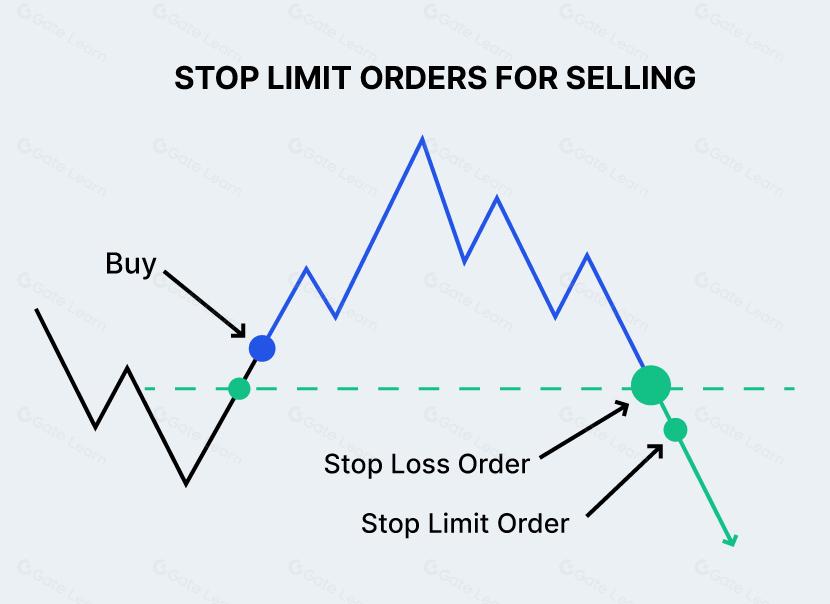 انواع معاملات اسپات (Spot Trading) در صرافیهای ارز دیجیتال | راهنمای جامع و کاربردی 4 استاپ لیمیت اردر یکی از انواع معاملات اسپات